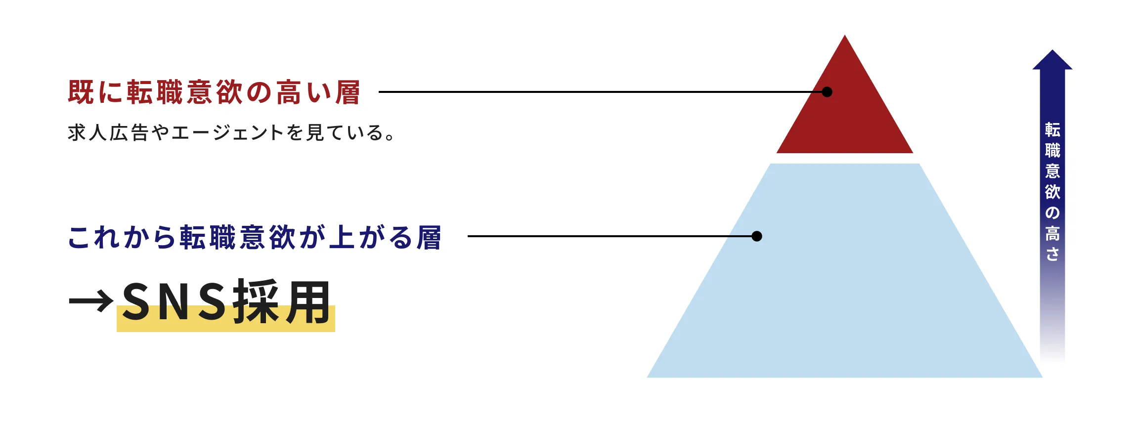 既に転職意欲の高い層は、求人広告やエージェントを見ています。SNS採用は、これから転職意欲が上がる層で効果を発揮するため、以下のメリットがあげられます。